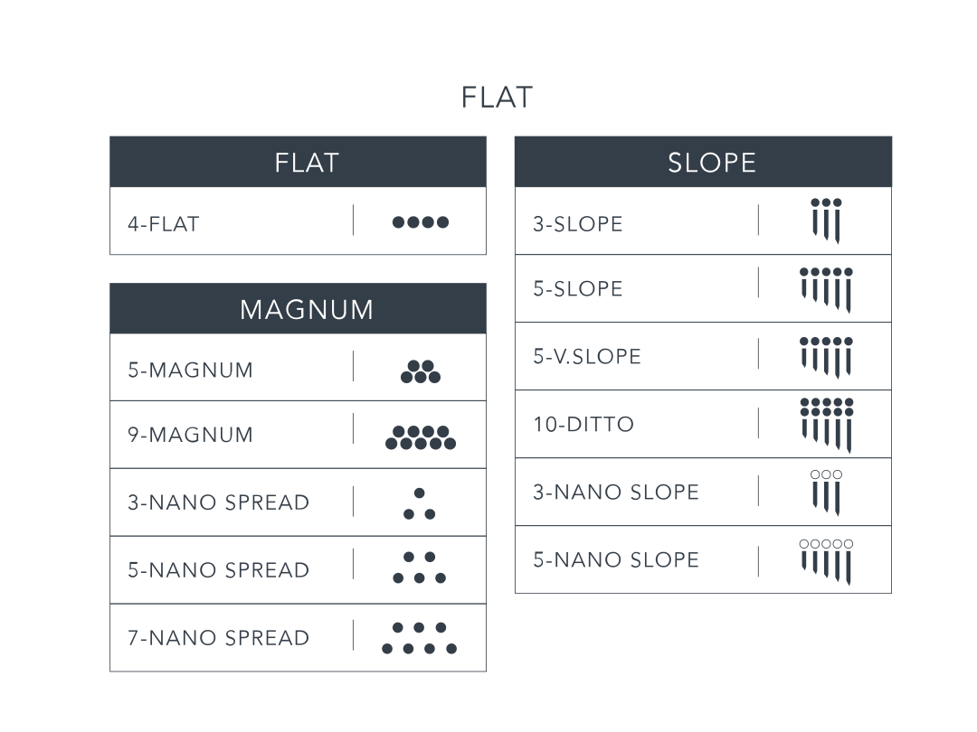 Grafische Darstellung der unterschiedlichen amiea Nadelmodule aus der FLAT - Familie inklusive Flat-, Magnum- und Slope PMU Nadeln, Nadelkonfigurationen für Permanent Make-up (PMU) 